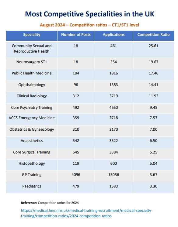 sophia_edw28123's tweet photo. In 2024, there were 59,698 applications for 12,743 NHS specialty training posts; a 4.7:1 competition ratio, up from 1.9:1 in 2019.
The BMA warns ~20,000 doctors may miss out this year, worsening NHS staffing shortages.
In case you still wonder why doctors are striking. https://t.co/ehMDiOxQ6d