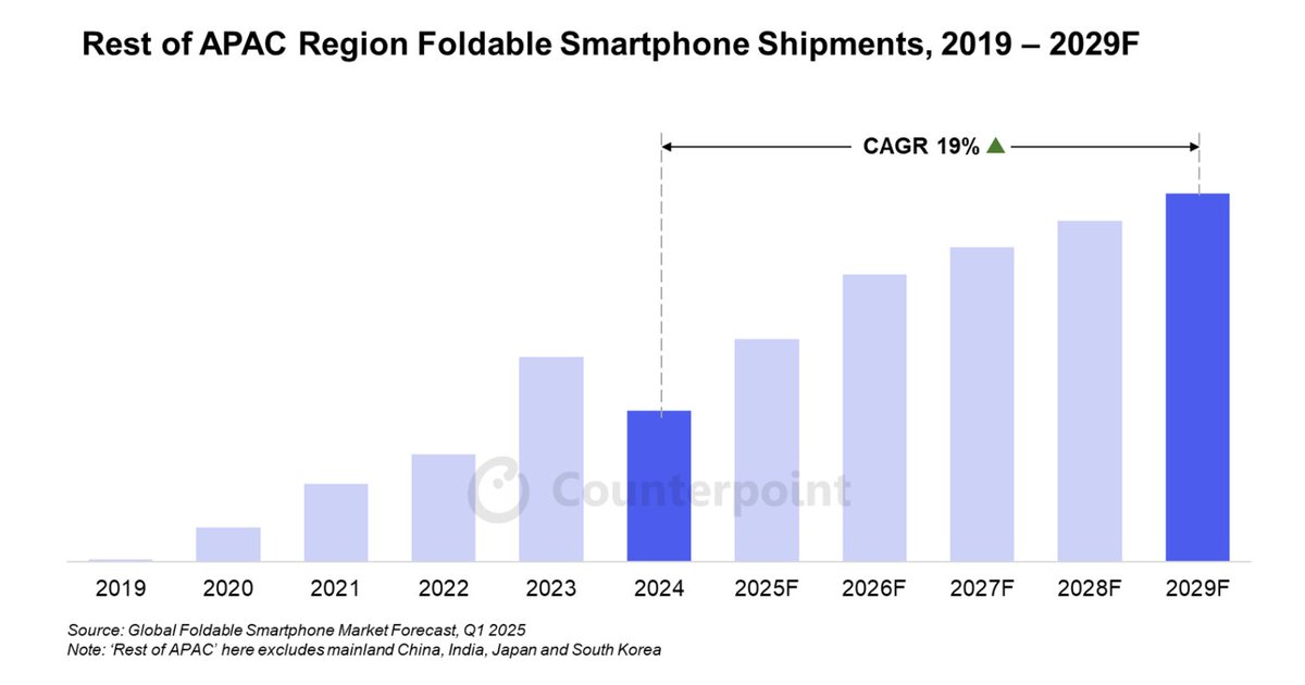 Just Published: Foldable Smartphone Growth in Rest of APAC: Chinese OEMs Bring Their A Game  

Key Takeaways: 
📌Foldable smartphone shipments in the Rest of APAC region (Asia-Pacific excluding mainland China, India, Japan and South Korea) have grown at a 95% CAGR from 2019 to