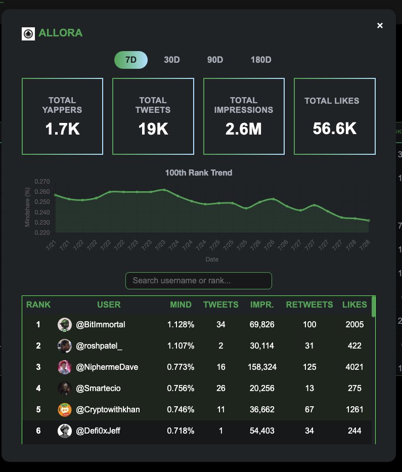 defi_kingkong1's tweet image. FYI… @AlloraNetwork has 1.7k yappers… 9k less than Cysic 👀
But don’t scroll past.
They raised $35M to build a self-improving, decentralized AI network.
Not one model doing it all… a swarm of specialized brains working together.
Definitely worth watching.
gML