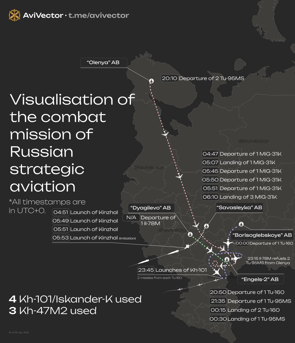 avivector's tweet image. 🔻 Report on Russian Strategic Aviation Combat Mission — July 28, 2025
Using both open and proprietary data, we’ve visualized and reconstructed the chronology of the missile strike on Ukraine. All times are in UTC+0:
– 20:10 UTC – 2 Tu-95MS depart from Olenya airbase;
– 20:50…