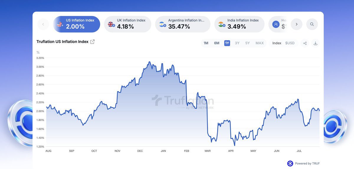 DombaEth27's tweet image. Inflasi sekarang sebesar 2%.
Target The Fed telah terpenuhi.
Pemangkasan suku bunga tidak dapat di hindarkan lagi. Bullish for crypto !!
