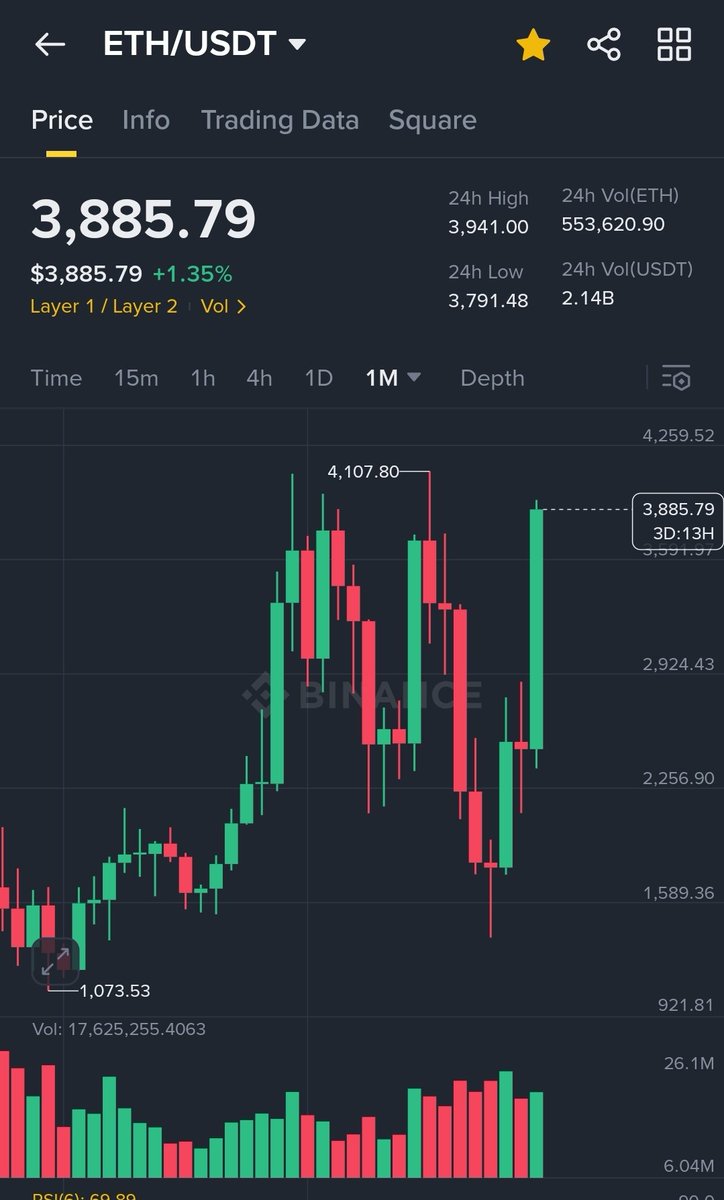 AstrologyCrypto's tweet image. Believe in somETHing

$ETH