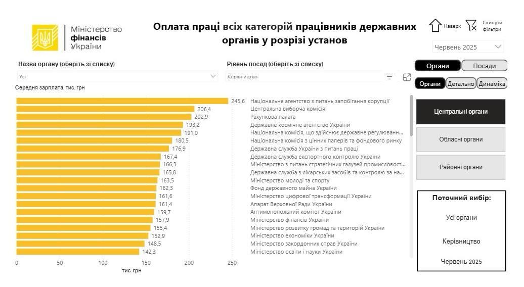 Zzn2Jane's tweet image. Наші гроші 
💰 64 млн грн витрачено на зарплату 502 керівників центральних держорганів (без врахування сектору безпеки і оборони) у червні