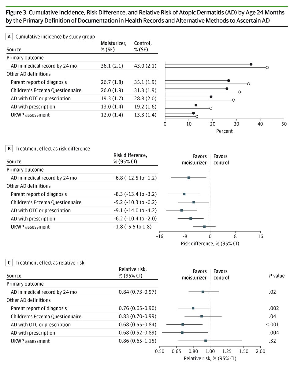 JAMA Dermatology (@jamaderm) on Twitter photo Most viewed this week from <a href="/JAMADerm/">JAMA Dermatology</a>:
Daily emollient application from age 9 weeks to 24 months reduces the incidence of atopic #dermatitis in infants unselected for risk.
ja.ma/4lFQGyU Most viewed this week from <a href="/JAMADerm/">JAMA Dermatology</a>:
Daily emollient application from age 9 weeks to 24 months reduces the incidence of atopic #dermatitis in infants unselected for risk.
ja.ma/4lFQGyU