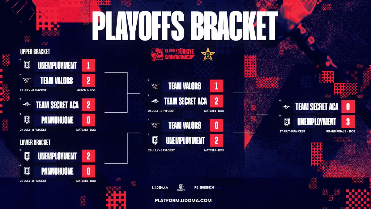 Rainbow Six Esports Europe (@r6esportseu) on Twitter photo 🏆 Champions of T2 Siege Türkiye Showdown #1!
Huge congratulations to Team "UNEMPLOYMENT" for claiming the crown in an epic grand finale! 💥
We’ll see you in the Championship Stage, the journey continues! 🔥 🏆 Champions of T2 Siege Türkiye Showdown #1!
Huge congratulations to Team "UNEMPLOYMENT" for claiming the crown in an epic grand finale! 💥
We’ll see you in the Championship Stage, the journey continues! 🔥