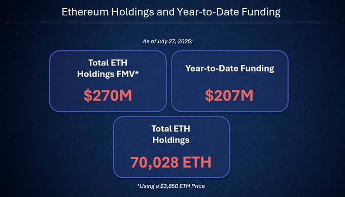 BTCS Ethereum Holdings and Year-to-Date Funding Infographic