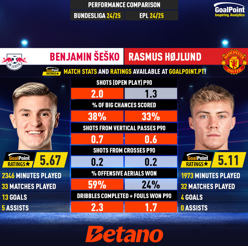 _Goalpoint's tweet image. MERCADO : Sesko para Amorim?
◉ O jornalista @Plettigoal revela que Manchester United e Newcastle estão em negociações para contratar Benjamin Sesko 🇸🇮, jovem avançado do RB Leipzig
◉ Ponta-de-lança esloveno tem sido um dos mais cobiçados jogadores neste mercado de verão e…