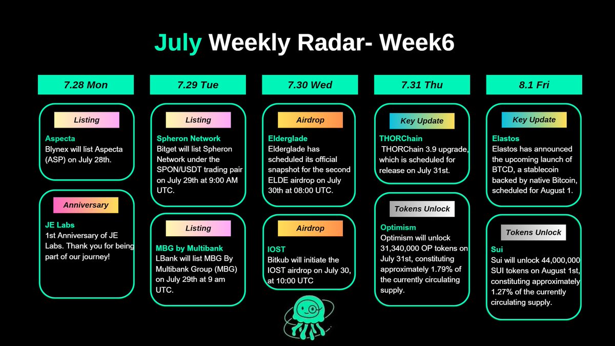 🚨Doctor's Weekly Radar – July Week 6（7.28 –8.1.）

🔥Key Update 
7.28. <a href="/JELabs2024/">JE Labs</a>  1st Anniversary 🎉🎉🎉
7.15 <a href="/aspecta_ai/">Aspecta - BuildKey 🔑</a>  ($ASP) will be listed on Blynex on July 28th.

🎁 Airdrop 
7.30. Bitkub will initiate the lOST airdrop on July 30, at 10:00 UTC