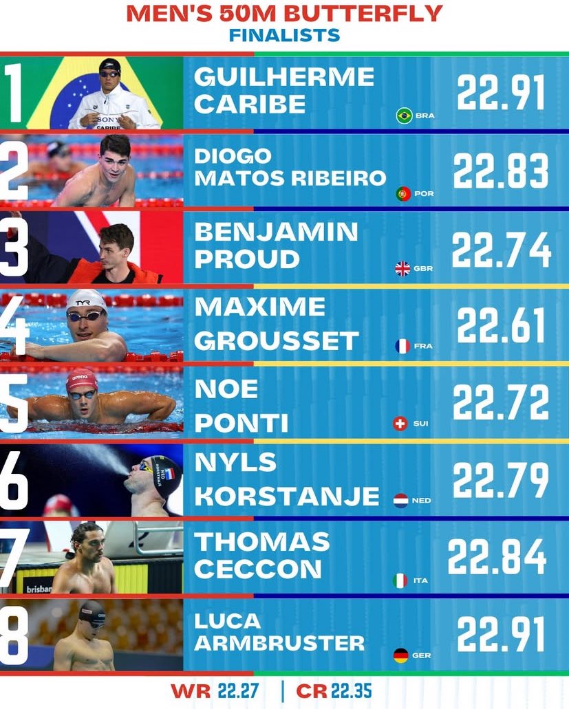 LimiteOlimpico's tweet image. Bom dia! Começando as finais do Mundial de Natação 🏊🏻♂️
Daqui a pouco tem Guilherme Caribé na final dos 50m Borboleta 🇧🇷🔥
Vamos torcer! #NatacaoNoSportv
#AQUASingapore25