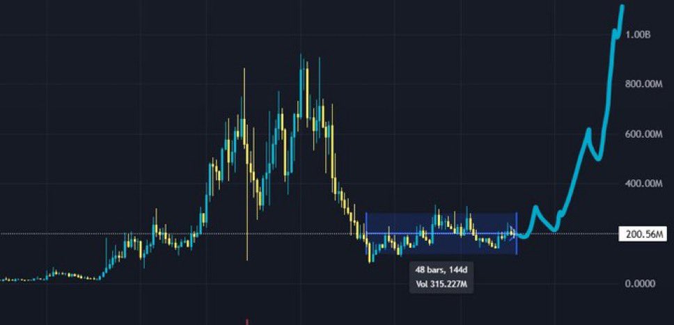 JohnGoldMindset's tweet image. $GIGA is the perfect buy right now

150+ days of strong consolidation 

survived multiple pullbacks 

still standing with an active, loyal community full off diamond handers 

ready for a major breakout 

not many coins show this kind of resilience

its only a matter of time