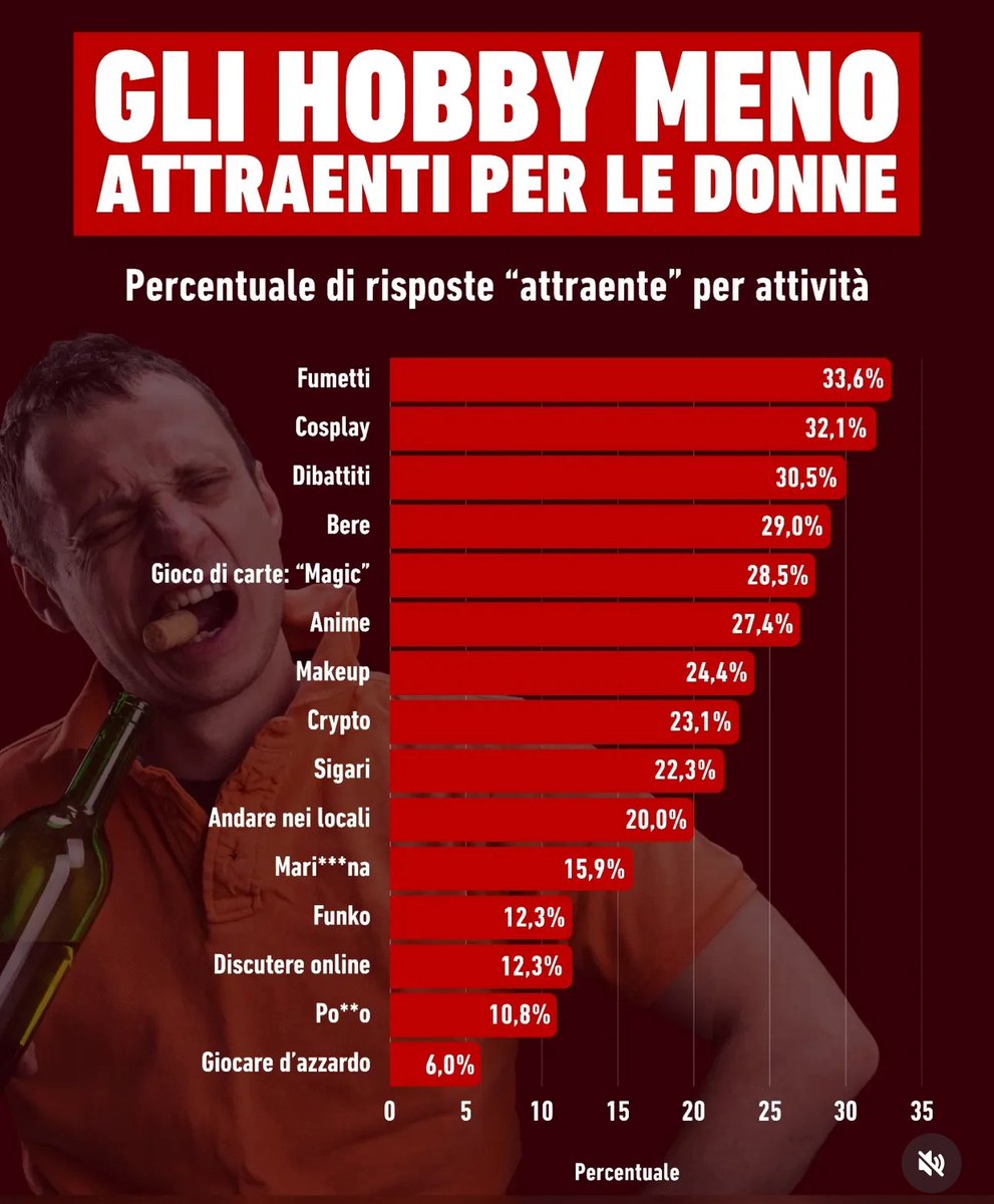 andrelaufeyson's tweet image. partiamo dal fatto che la maggior parte di questi non sono hobby ma vabbè, quindi secondo sto grafico un sasso sarebbe più attraente di un uomo medio