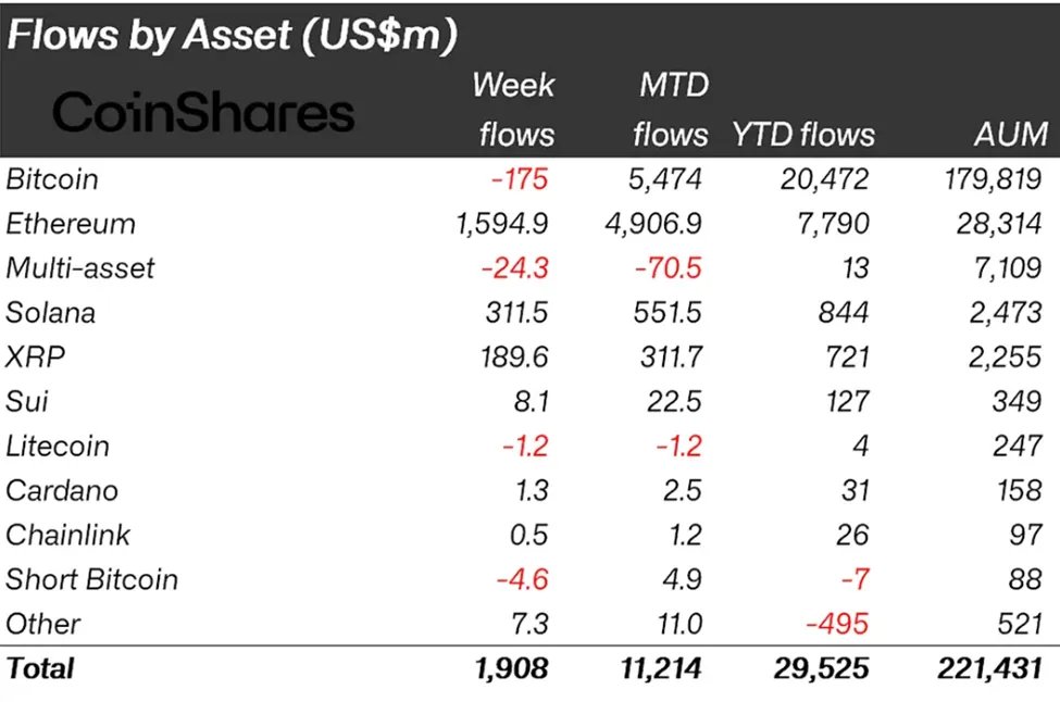 WiseCrypto_'s tweet image. 🚀 Crypto inflows hit $1.9B last week, with Ethereum leading the charge as altcoins outshine Bitcoin.

🔹 $ETH: $1.59B inflows (2nd-largest ever)
🔹 $BTC: $175M outflows
🔹 ETF hype &amp;amp; institutional demand fuel altcoin rally

👀 $ETH nearing $4K 

#Ethereum #WiseCrypto #ETF…