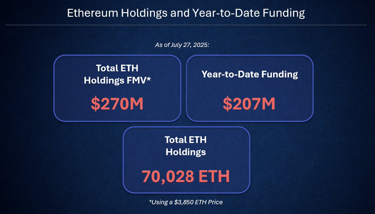 BTCS Inc. increased its $ETH holdings by 14,240, bringing our total holdings to 70,028 with a fair market value of approximately $270 million based on an ETH price of $3,850. 

Through the continued execution of our hallmark DeFi / TradFi Flywheel Accretion strategy, BTCS has