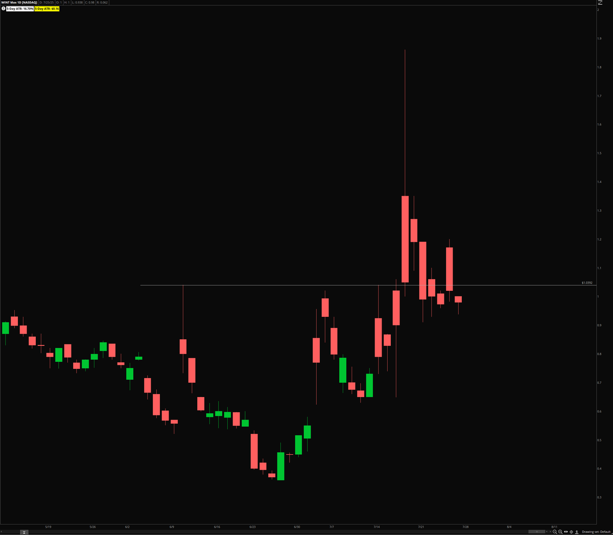$WINT - uptrend on daily, holding higher lows and respecting moving averages, closing red every day - such a strange visual 😅