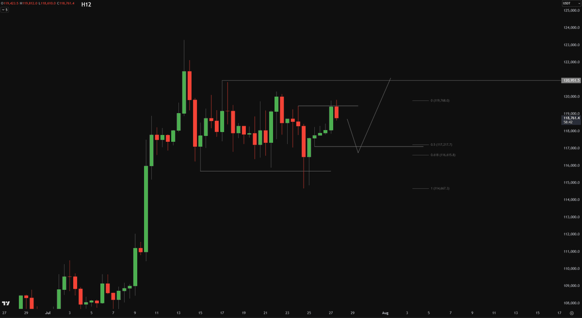 Crypto_Chase's tweet image. $BTC

Liquidity plays? This isn&apos;t a confident read tbh, but I&apos;d prob long if we got an opportunity to use current local low as a stop w/ target 121K~. Would be decent 1.5R+ trade.

Lots of headlines this week so we&apos;ll see. Also interested in hearing if Saylor deployed STRC&apos;s 2.5B
