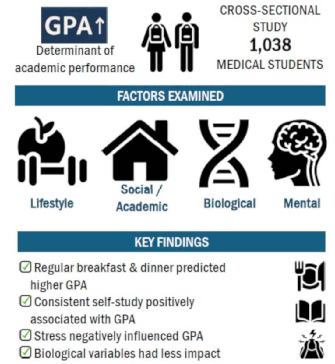 Psychology International MDPI (@psycholint_mdpi) on Twitter photo #Callforreading
📖 What Drives Academic Performance: #Lifestyle, #MentalHealth, and Biological Traits Among #MedicalStudents in a Southeast Asian Context
✍ By Ms. Ngoc Bao Dang et al.
🏘️ From <a href="/TokushimaUniv/">TokushimaUniv</a> et al.
👉 mdpi.com/2813-9844/7/2/…
#GPA #biologicalfactors #DASS21 #Callforreading
📖 What Drives Academic Performance: #Lifestyle, #MentalHealth, and Biological Traits Among #MedicalStudents in a Southeast Asian Context
✍ By Ms. Ngoc Bao Dang et al.
🏘️ From <a href="/TokushimaUniv/">TokushimaUniv</a> et al.
👉 mdpi.com/2813-9844/7/2/…
#GPA #biologicalfactors #DASS21