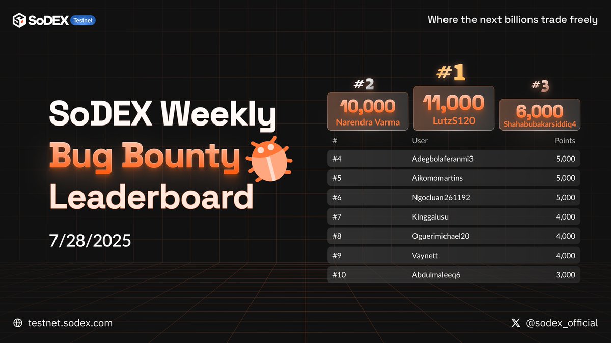 🐞 Bug Bounty Weekly Leaderboard — July 28

Top hunters revealed! One champ’s been crushing it for 2 weeks!

Thanks to everyone who’s helping make SoDEX better.

You can now claim your bug report points from last week on the points page. testnet.sodex.com/points