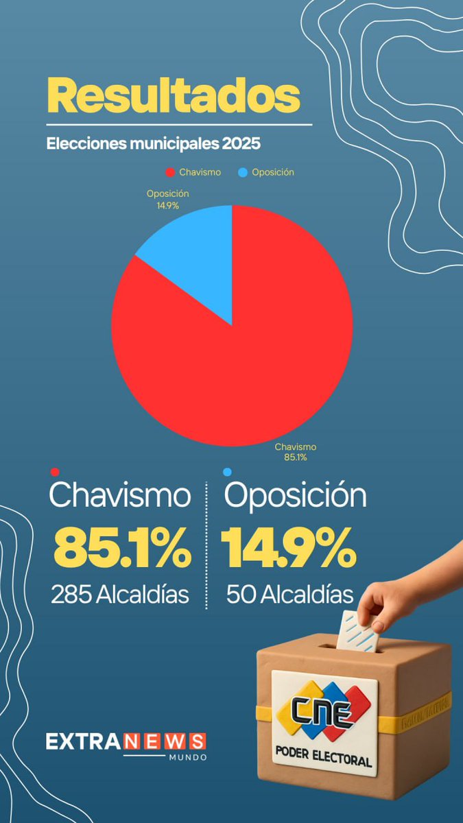 monagasreb's tweet image. ✔️ El chavismo se impuso en las elecciones de alcaldes al alcanzar el 85,1% de las alcaldías.
#28Jul
.@NicolasMaduro