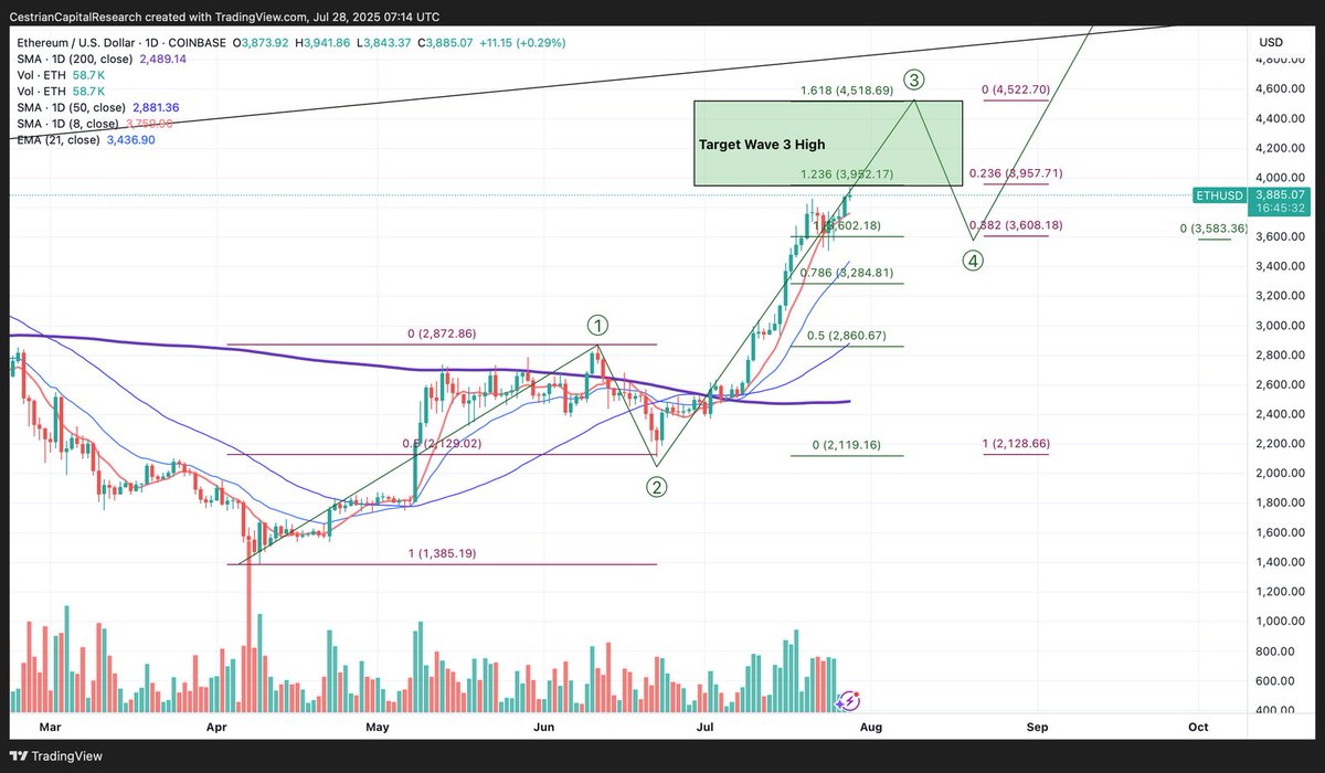 CestrianInc's tweet image. $ETH entering a new topping zone, 👀

Just entering a potential Wave 3 topping zone.  

Most likely it carries on higher from here but if you own #Ethereum, you might start to watch price a little more closely than normal right now.