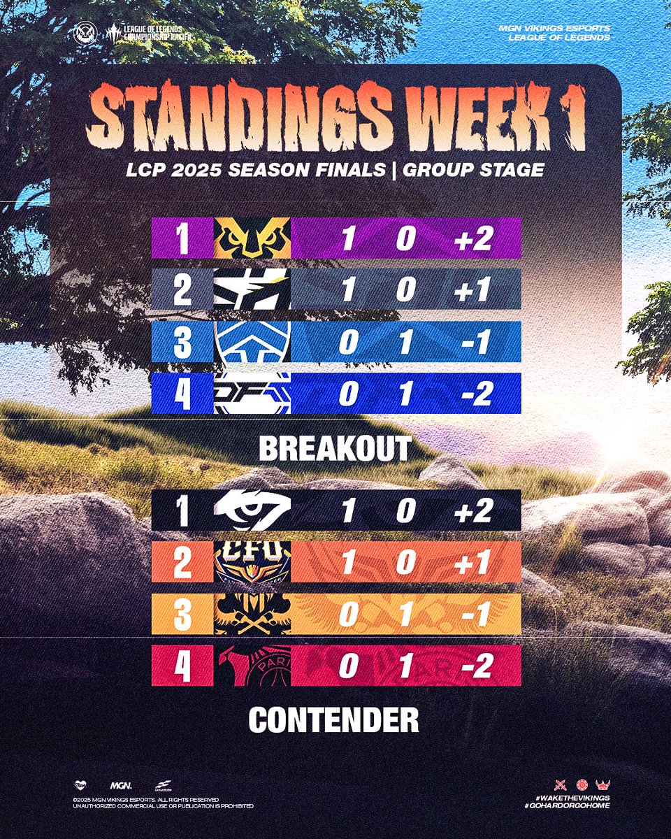 MVKE_VN's tweet image. LCP 2025 SEASON FINALS | WEEK 1 STANDING
MVKE finish Week 1 on top of the Breakout group with a +2 scoreline.
A solid start but the road ahead is still long and full of challenges. (ง •̀_•́)ง
#MVKE #WakeTheVikings #GoHardOrGoHome #LoLPacific