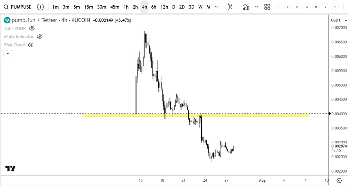 devchart's tweet image. Eh fuck it, I am throwing some of my ramen noodle fund into a $PUMP entry at this level.
If we nuke from here, feel free to dm @MacroCRG with all the angry messages.