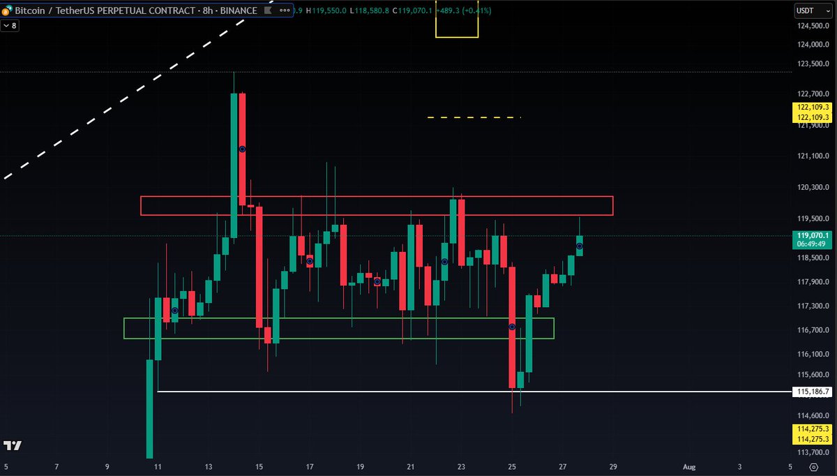 🔥Yanal işlem periyodu 7 işlem gününe ulaştı; bu, Bitcoin'in ortalama değişim periyodundan daha uzun.

🔵Açık sözleşme hacmi yüksek kalmaya devam ediyor ve bu durum uzun ve kısa pozisyonlar arasında büyük bir ayrışmaya işaret ediyor.

🔵Bu hafta Fed'in kararı açıklanacak ve