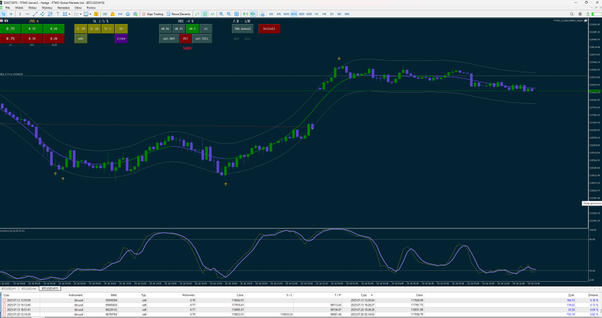 #btc #daytrading 

Poprzednia pozycja zamknięta na znikomym zysku +733$ i lecimy dalej z shortami 119344 x1. Pozdrawiam wakacyjny masterek.