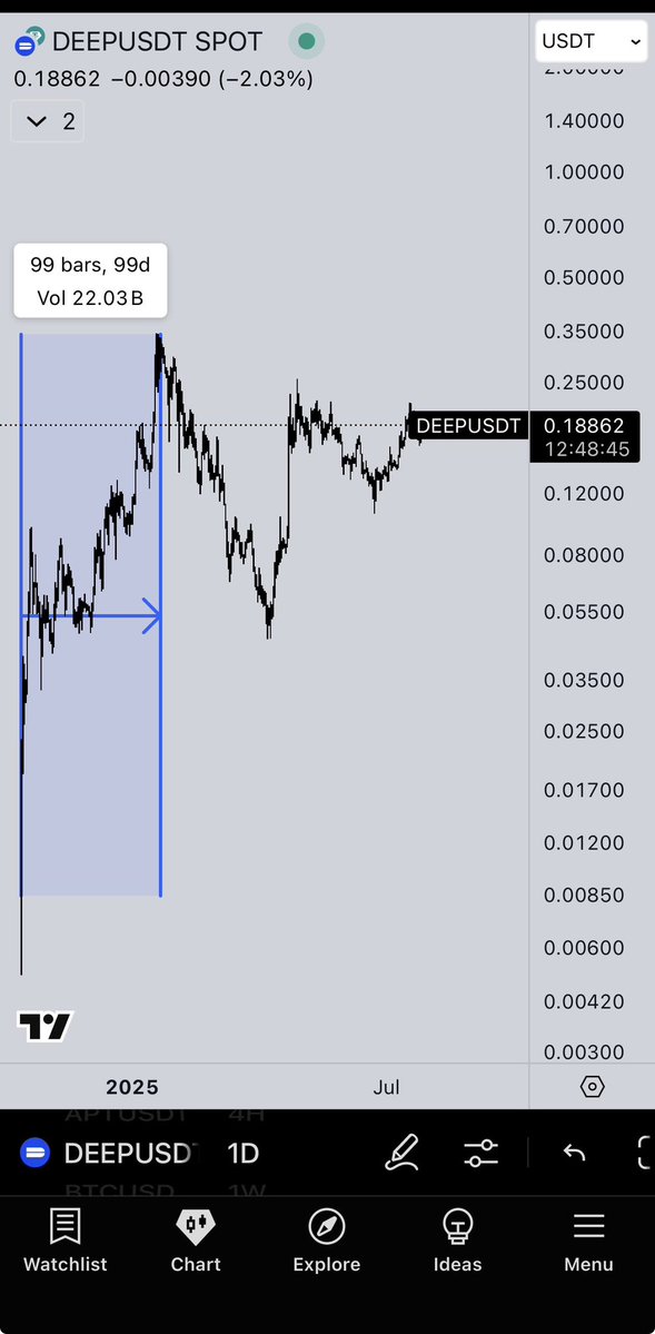RG8XBT's tweet image. Been lurking in the IKA Circle TG and Sui Twitter chats…
Bearish vibes all around. And everyone is expecting selling pressure. Everyone is ready to short $IKA tomorrow. 😁
But I'm feeling contrarian and get a feeling like $DEEP chart all over again.
Don’t fade the squid. 🥵