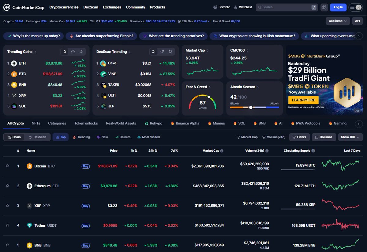 Healthy_Assets_'s tweet image. GM GM ☕️💪
Big week, Happy Monday 🤝. Its time to cook, 4k $ETH is at our door steps. $BNB new all-time highs. $SOL 250 shortly.
Life is good fam, lock in now.
