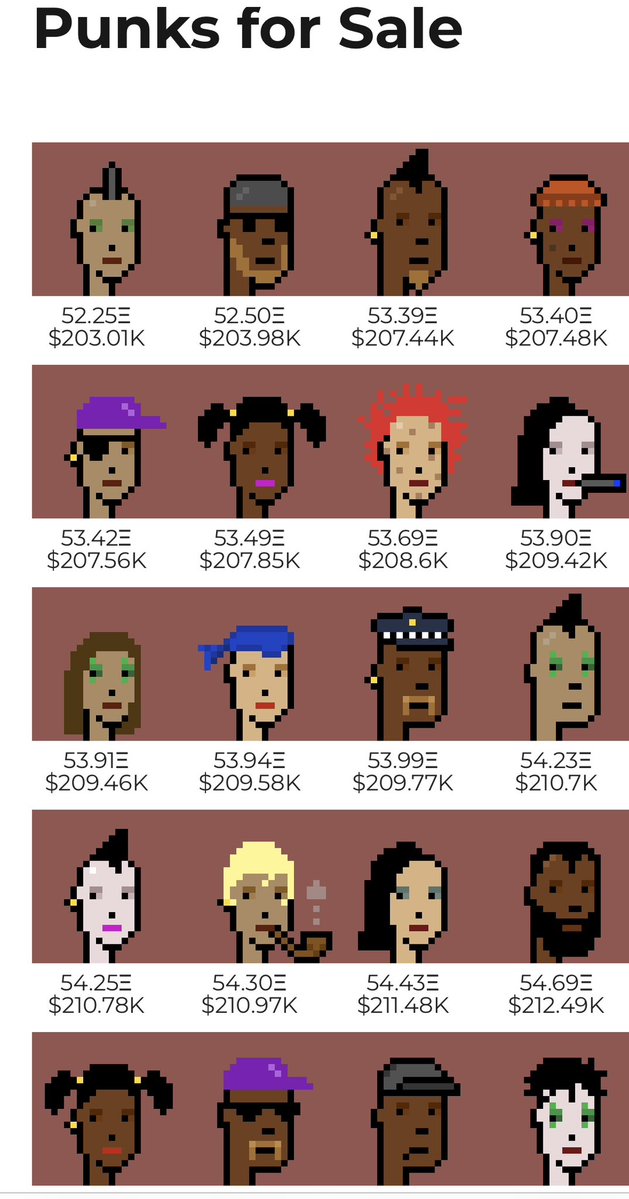 nullinger's tweet image. And just like that Punks soar above 200k United States Dollares.
Next stop 300k
Wen Punks 1 mil?