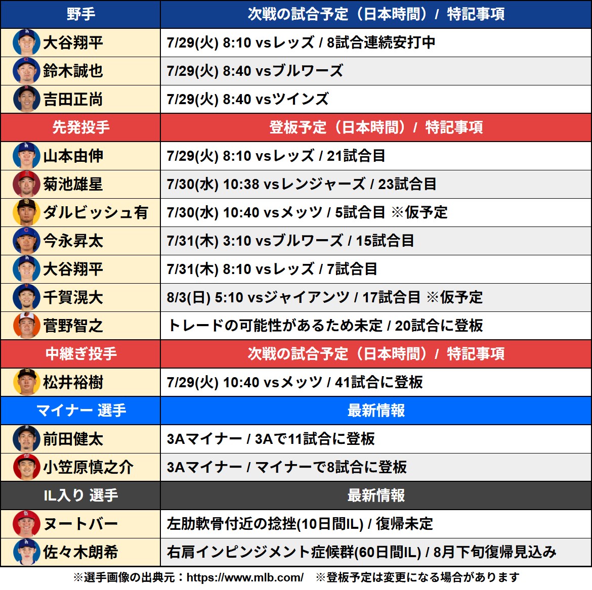 hitotonoya1_00's tweet image. MLB日本勢の明日の試合・登板予定
※野手・中継ぎ投手の出場は未定
✅7/29(火)
・大谷翔平、山本由伸:8:10
・鈴木誠也:8:40
・吉田正尚:8:40
・松井裕樹:10:40
明日は山本投手が登板予定!
同率で迎えたカブスvsブルワーズの首位攻防戦での鈴木選手の復調にも期待🔥
※相手はミジオロウスキー