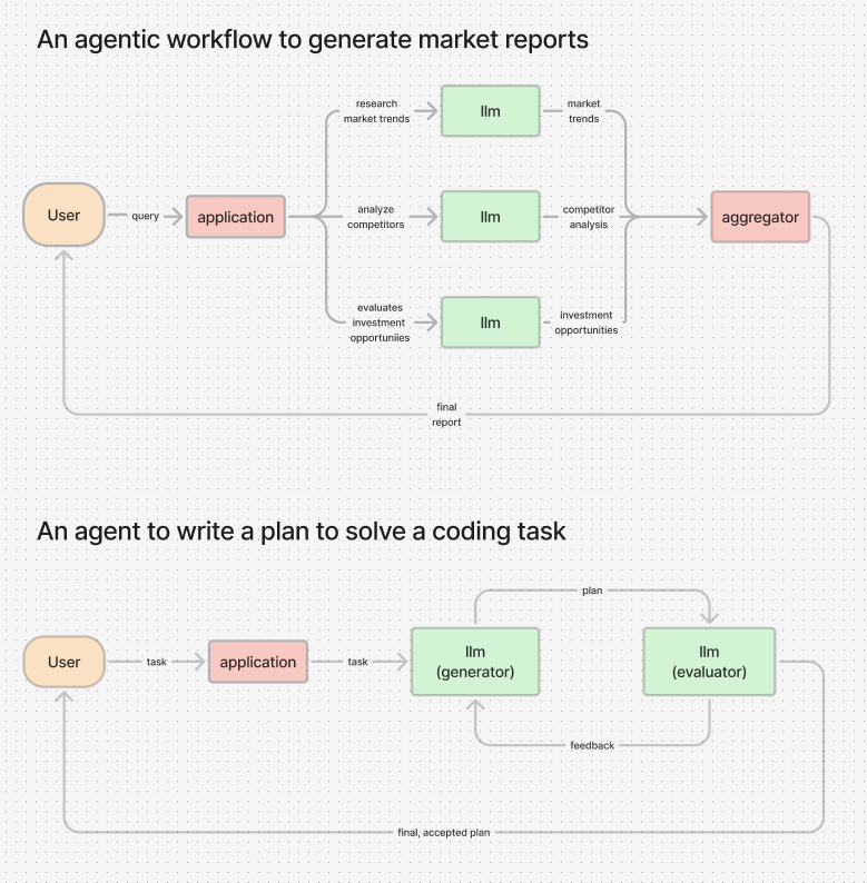 So, what exactly is an "agent"?

I've spent a ton of time trying to define this because nobody seems to be on the same page. Anthropic's definition is my favorite one by far.

We have 3 different concepts:

1. Agentic systems
2. Agentic workflows
3. Agents

Let's define them one