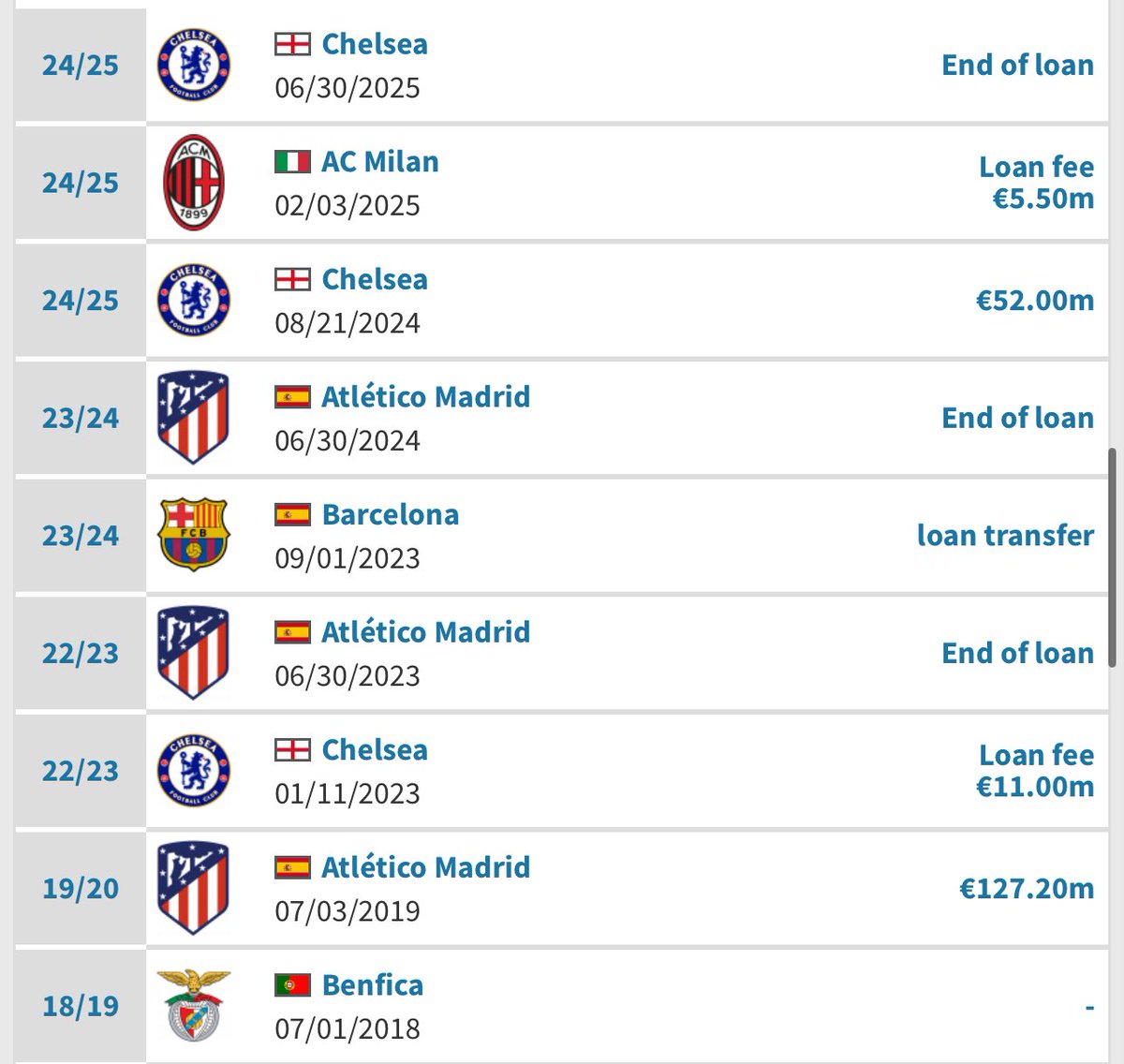 wijors's tweet image. La carrera mas brillante que he visto apagarse de
Forma impresionante… tiene 25 años. Se marcha de europa. Y sólo jugando en equipos que compiten.
Al Nassr have agreed a deal to sign Joao Felix from Chelsea.
The Saudi Pro League club will pay a €30million