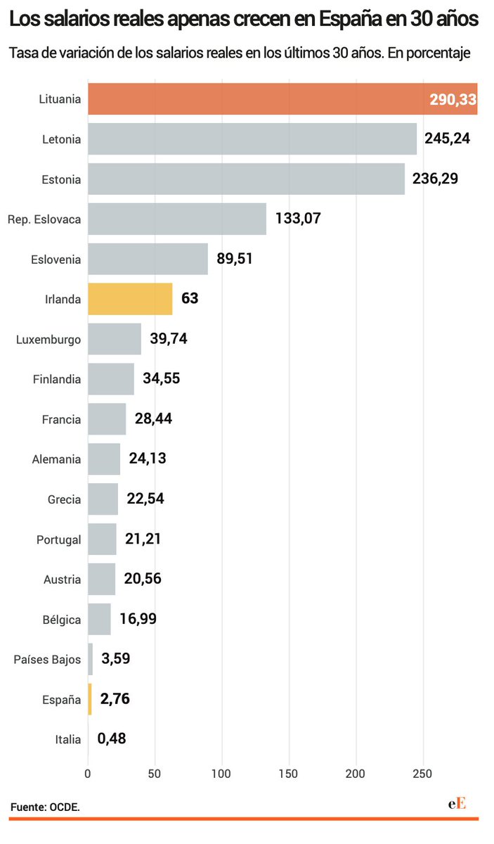 CNTManresa's tweet photo. Els salaris reals a l'estat espanyol estan estancats des de fa 30 anys. Cada any perdem poder adquisitiu. L'esquerra política ha fet molt de mal quan governa i no canvia aquesta situació. A la pràctica governa pels rics.
La solució és #ModeloSindical anarcosindicalista i lluita https://t.co/dgXQVT4EOX