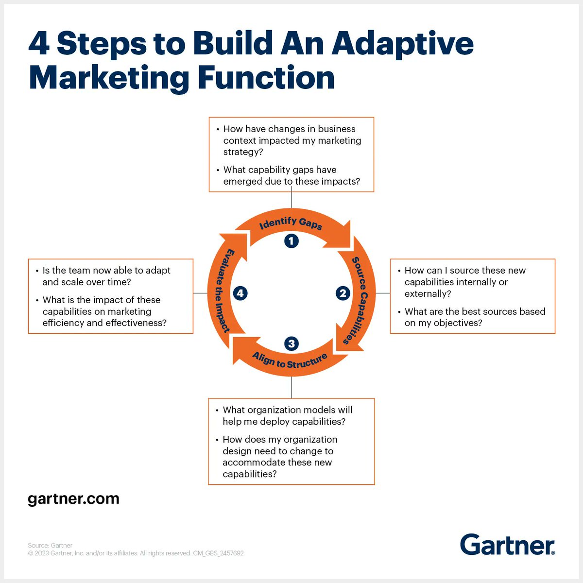 Balancing short-term execution with long-term strategic planning is the most pressing issue facing CMOs as they examine their marketing organizations. 

Source <a href="/Gartner_inc/">Gartner</a> Link gtnr.it/45Mmj1N rt <a href="/antgrasso/">Antonio Grasso</a> #marketing