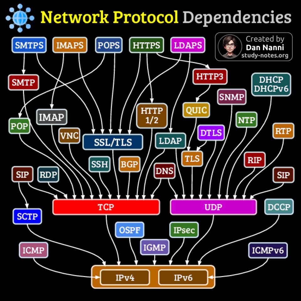 xmodulo's tweet image. This network protocol dependency diagram visualizes how different network protocols are structured and interconnected 😎👇 #networkengineer #ccnp #ccna 

Find high-res pdf books with all my #networking related infographics at study-notes.org