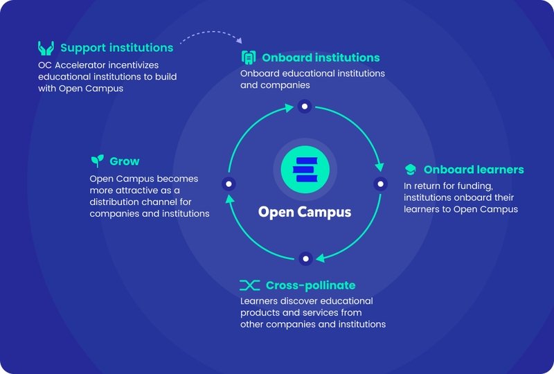 bubblefarms's tweet image. Beyond its role as a decentralized platform, @opencampus_xyz is a community.
A community that helps to facilitate meaningful exchanges to improve the outcomes for stakeholders in the sector.
When @educhain_xyz wins, everyone wins because a fairer and more open educational…