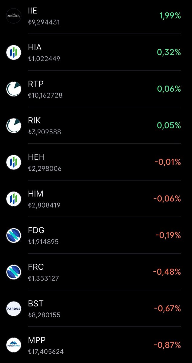 Takip listemdeki fonların getiri performansları 👇
🥇#IIE %1.99
🥈#HIA %0.32
🥉#RTP %0.06