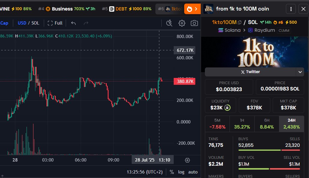 flachinho's tweet image. VOLUME GOING NUTS
BELOW 1K HOLDERS
25 DAYS OLD POOL, OG @JUP_STUDIO MEME
ARE YOU FADING ANON?
25% BURNT ALREADY.
JOIN THE FCKIN MOVEMENT!
FROM 1K TO 100M. @weremeow
I'll match any of your buys.
2oe456vwiJgoC2Khigh4Be8qWc46Aw5YCLXPJdY6jups
dexscreener.com/solana/cslt3du…