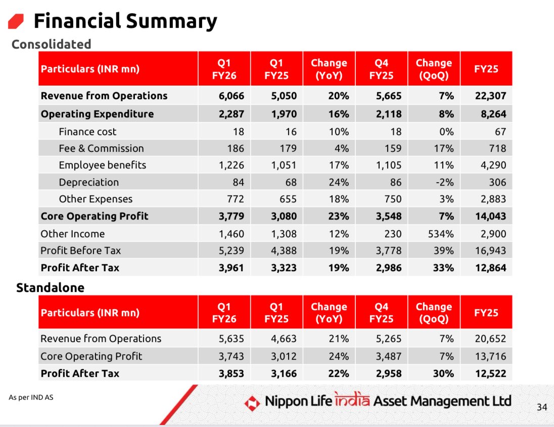 AimInvestments's tweet image. Nippon Life: Good Results PAT up 19%