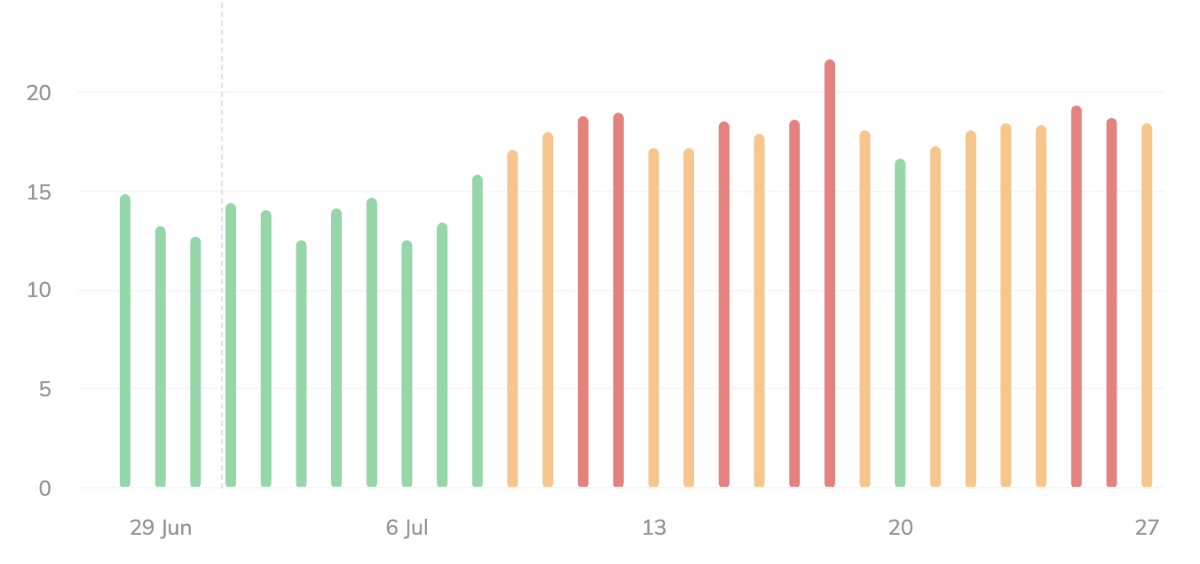 Google Search ranking volatility even more heated over this weekend - so much change since the core update finished seroundtable.com/google-search-…