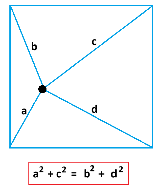 For a point inside a square, measure the four distances a,b,c,d as shown. We must have a^2 + c^2 = b^2 + d^2. (Why?)

Is this still true if point on a side? In a corner?
What if the point is outside the square? Above the square?