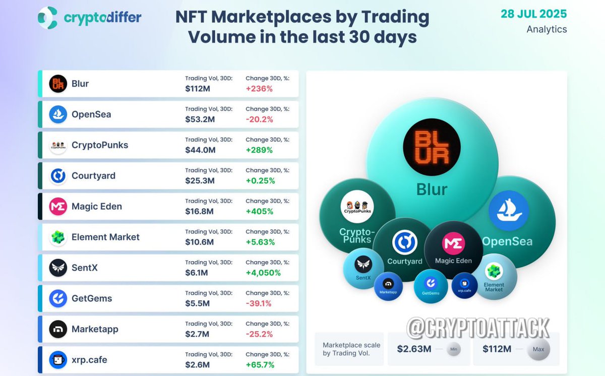 CryptoNewsHntrs's tweet image. ⚡Leading NFT marketplaces by trading volume in the past month.🚀

#NFT #NFTFam #NFTcollections #NFTArt #NFTProject #NFTArtist