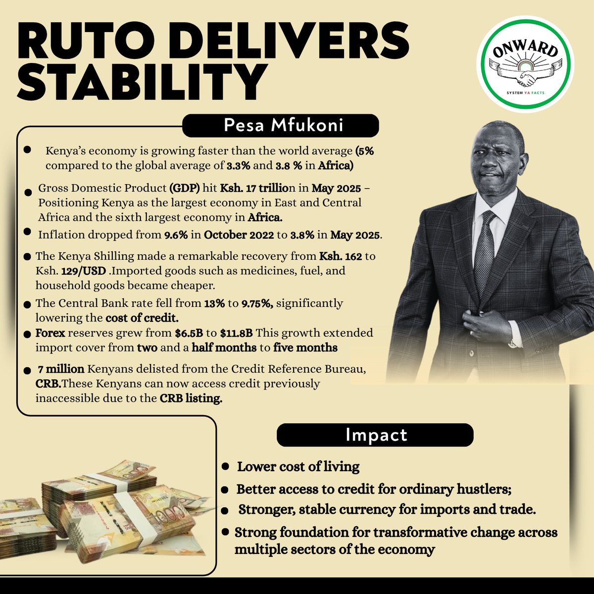 BiancaNaom1's tweet image. Since President Ruto assumed office in 2022, Kenya has witnessed remarkable strides, with the country's economy growing at a considerably faster rate than the global average of 3.3%. Inflation plummeted to 3.8% from 9.6% in October 2022. #RutoDeliversStability Pesaa Mfukoni