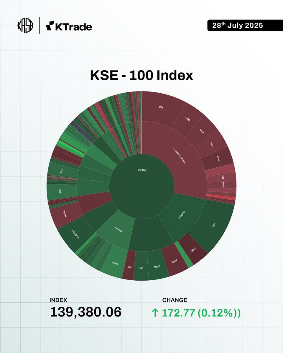 The market closed at 139,380.06, gaining 172.77 points as bullish momentum carried the day.

Major gainers included fertilizer and cement stocks, which led the charge with strong performances across the board.

#KTrade #ktradeapp #stockmarketforeveryone #PSX #dailymarketrecap