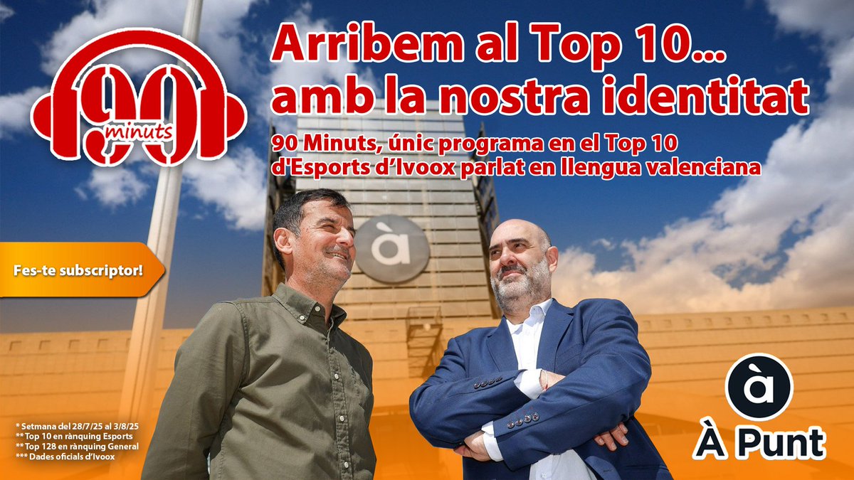 90minuts's tweet image. 🗣 Llengua, la nostra
💪 Identitat, la de sempre
❤️ El vostre suport... TOP 🔝
Gràcies a vosaltres, en poc més de 3 mesos @90minuts (@apunt_media) hui ha entrat en el Top 10 d'Esports en @Ivoox, convertint-se en l'únic programa en valencià que ho fa.
GRÀCIES A TOTS PEL SUPORT!