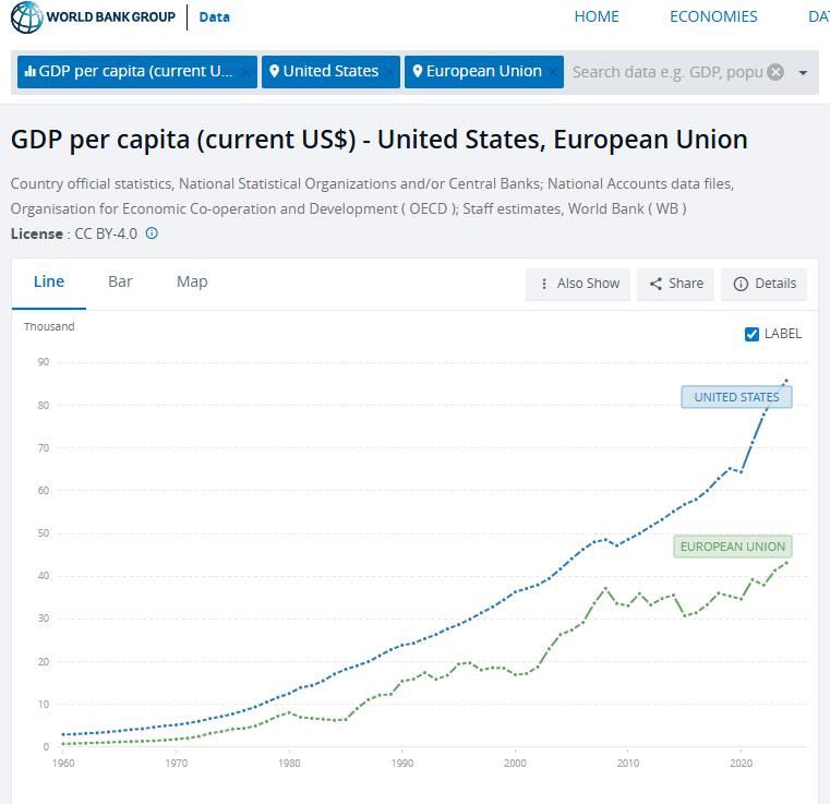 AndreThess's tweet image. Wer sich über das Ergebnis des EU-USA-Trade-Deals wundert, sollte sich die Entwicklung des Bruttosozialprodukts pro Kopf der beiden Wirtschaftsmächte anschauen. USA - Marktwirtschaft, EU - Planwirtschaft. Erinnert mich an die "Verhandlungen" DDR-BRD beim Einigungsvertrag.