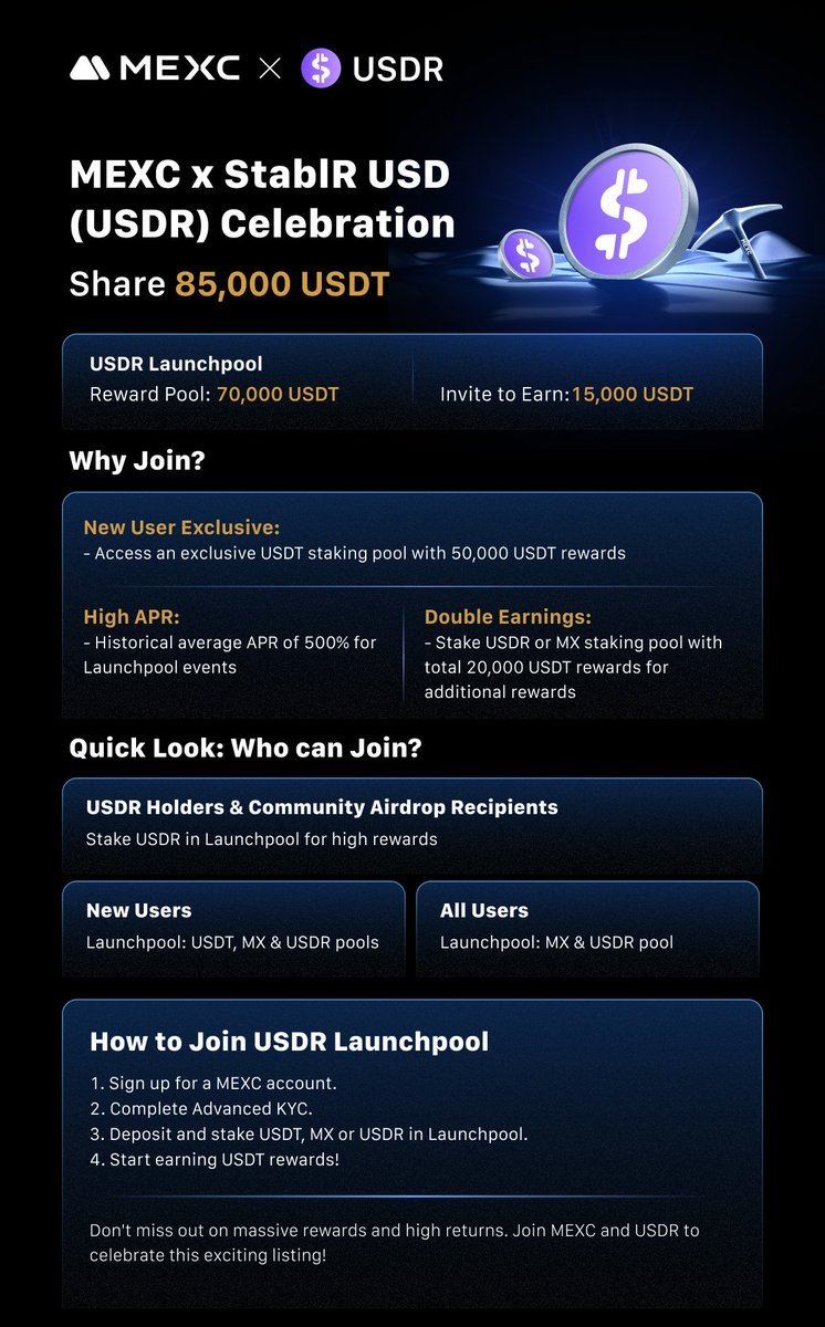 $USDR <a href="/StablRUSD/">StablR USD</a> Launchpool is LIVE on MEXC
⏰ 4 days limited!

✅How to join: Stake $USDT, $MX &amp; $USDR
🎁Share 85,000 $USDT
📅 July 28, 11:00 – Aug 1, 11:00 (UTC)

👉Join &amp; Stake now: mexc.com/mx-activity/la…

#USDR #MEXC #Airdrops #cryptocurrency #CryptoCommunity