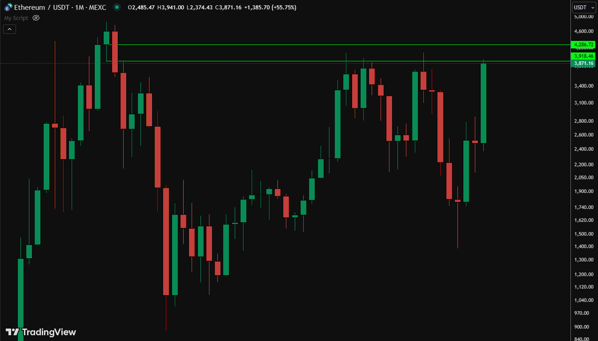 xbt721's tweet image. Good short setup on $ETH
expected is new ATH but first a pullback this/next week but probably after monthly close more likely
probably 2-3 profit targets all the way down to $2.8k cuz you dont rly know how much it will go down
always leave some portion open on trades