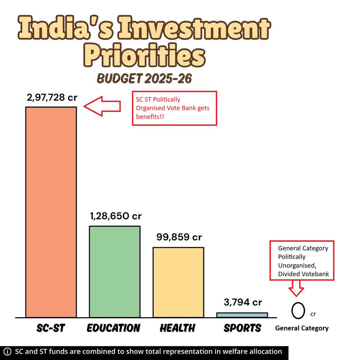 EWS_WARRIOR's tweet image. Budget 2025-26 का कड़वा सच!

SC-ST को मिला ₹2,97,728 करोड़
📚 Education: ₹1,28,650 Cr
🏥 Health: ₹99,859 Cr
🏅 Sports: ₹3,794 Cr
🧍‍♂️ General Category = ₹0 ❌

और याद रखो —
👉 शिक्षा, स्वास्थ्य में भी 90% बजट SC-ST को ही जाता है
👉 फिर अलग से SC-ST फंड क्यों?

⚠️ General…